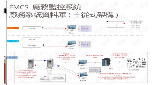 SQL數(shù)據(jù)庫在FMCS廠務監(jiān)控系統(tǒng)中的應用與數(shù)據(jù)處理實踐